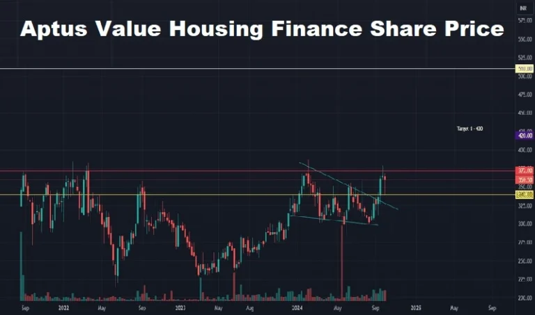 Aptus Value Housing Finance Share Price