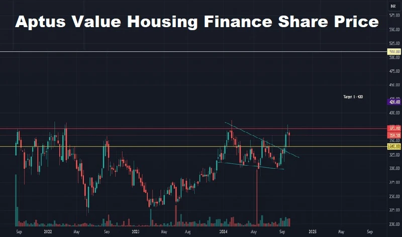 Aptus Value Housing Finance Share Price: Performance, Targets & Future Outlook 1 Aptus Value Housing Finance Share Price
