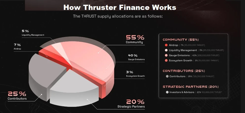 How Thruster Finance Works How Thruster Finance Works