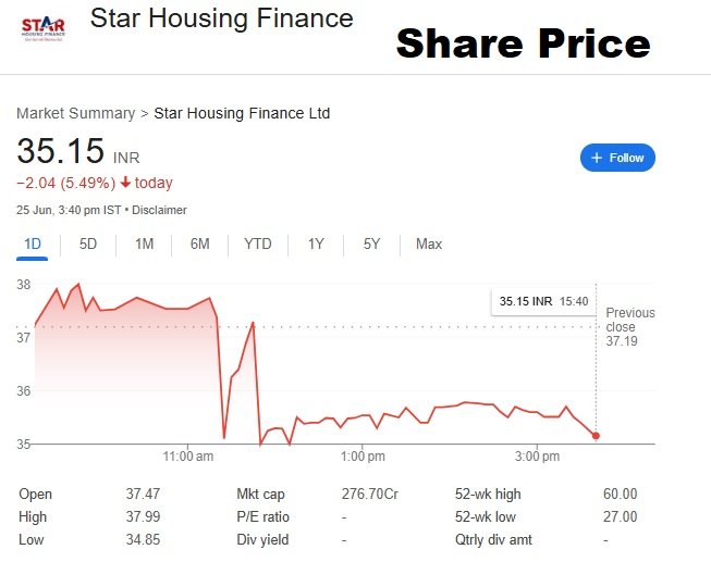Star Housing Finance Share Price